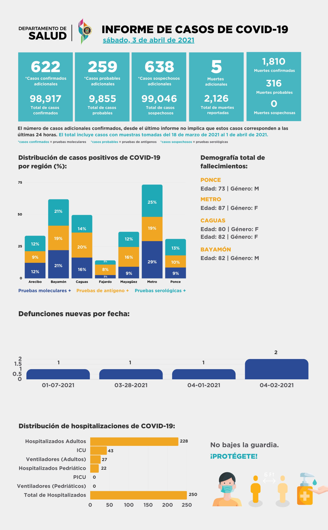 2021: Informe de casos de covid-19 diarios